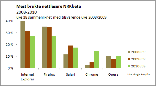 Nettlesere på NRKbeta -søylediagram