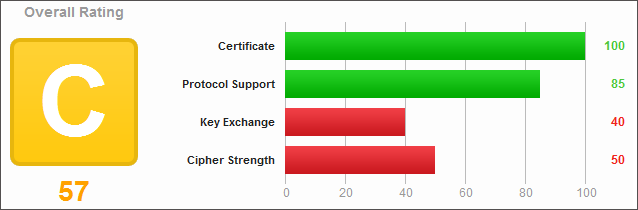En stor C og score for Certificate, Protocol Support, Key Exchange og Cipher Strength