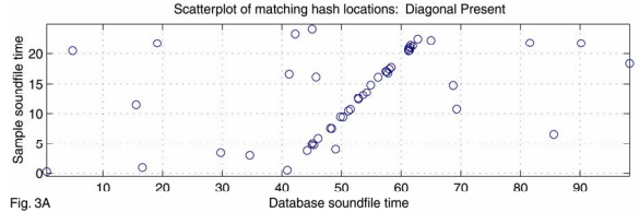 Et diagram som viser sammenfall i hash-punkter for frekvens og tid