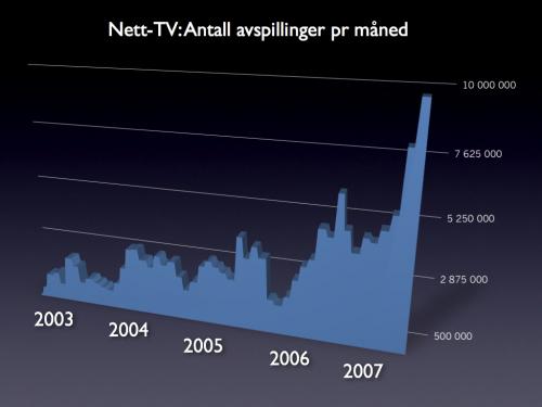 Statistikk Nett-TV