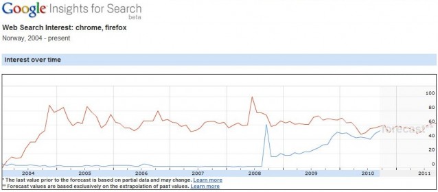 Google Insights for search - Chrome, Firefox Norway, 2004-2010