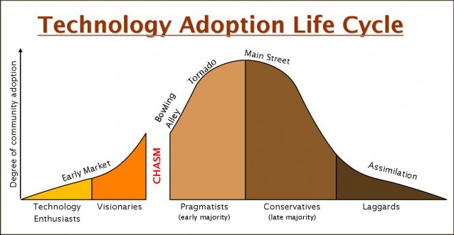 Adoption перевод. Technology adoption Lifecycle. Technology adoption Cycle. Product adoption Cycle. Картинка available for adoption.