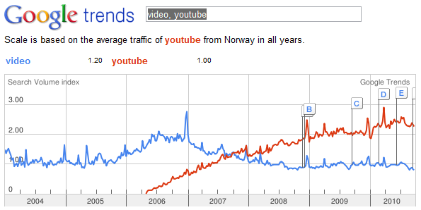 Kurve som viser at søk etter "video" daler fra slutten av 2006, mens søk etter "youtube" øker. "youtube"-linjen krysser "video" i 3. kvartal 2007 og når nivået video lå på tidlig 2009.