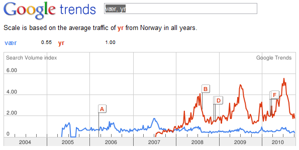 søk etter yr og vær fra Norge i Google 2004-idag - yr dukker opp ved lanseringen av yr.no i 2007 og stiger i løpet av et år til det firedobbelte av vær. Vær daler og mister sesongsvingningene.