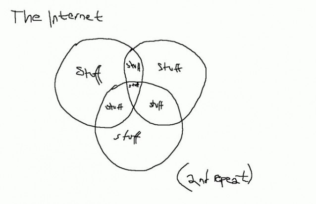 et venn-diagram (overlappende sirkler) i alle sirkler og i alle overlapp står det samme tekst; "Stuff"