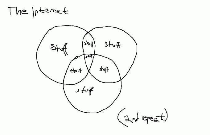 et venn-diagram (overlappende sirkler) i alle sirkler og i alle overlapp står det samme tekst; "Stuff"