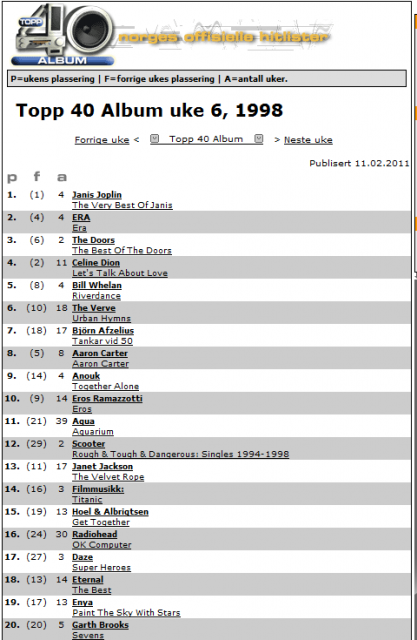 The Very Best of Janis Joplin ligger på første plass, The Best of The Doors på tredje. Det er flere samlealbum nedover på listen.