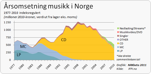 salgskurve for musikk i Norge 1977-2010. LP og kassett daler gradvis utover 1990-tallet, mens CD-salget kommer opp i den doble høyden av de foregående formatene. Fra 1999 daler salget igjen og i 2010 er det på 1984-nivå.