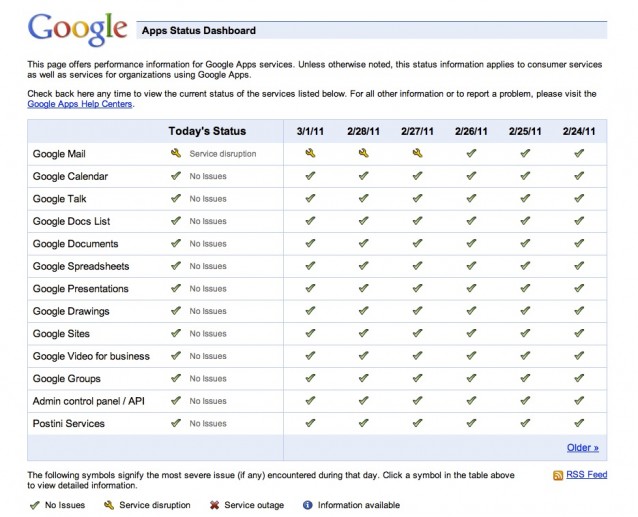 Google App Status Dashboard