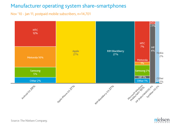 Nå er Android størst Kilde: The Nielsen Company