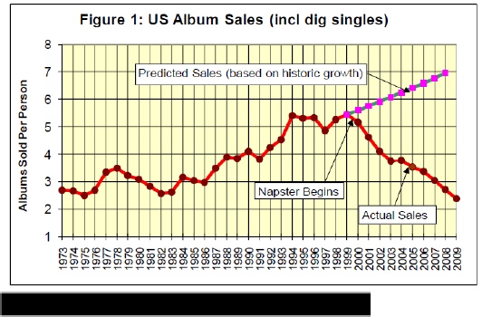 En graf som viser antall solgte album pr person i USA med en hypotetisk videre vekst fra 1999 inntegnet