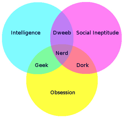 diagram som viser skjæringene mellom intelligence, social ineptitude og obsession og plasserer termer som geek, dweeb, dork, nerd osv i de ulike skjæringene