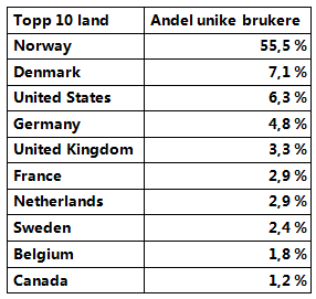 Topp 10 land	Andel unike brukere - Norway	55,5 % - Denmark	7,1 % - United States	6,3 % - Germany	4,8 % - United Kingdom	3,3 % - France	2,9 % - Netherlands	2,9 % - Sweden	2,4 % - Belgium	1,8 % - Canada	1,2 %