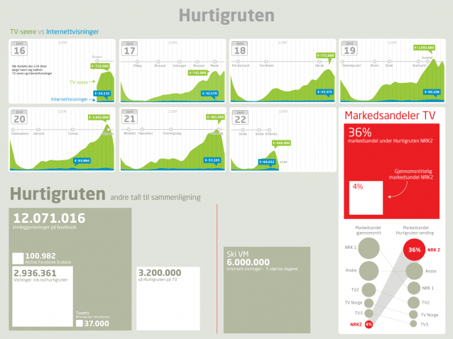 Visualisering av data rundt Hurtigruten - minutt for minutt