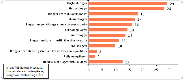 grafikk som viser bruk av ulike typer blogg