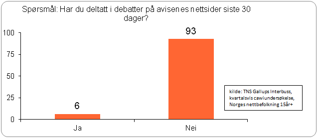 graf som viser antall som har deltatt i debatt på avisenes nettsider siste 30 dager. 6% ja, 93% nei