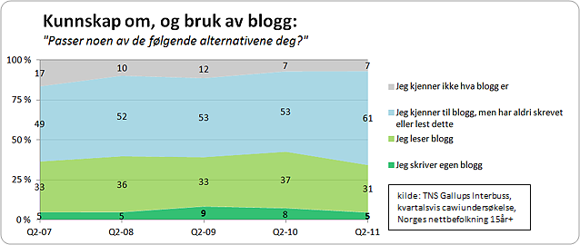 grafisk fremstilling av kjennskap til og bruk av blogger. Antallet som skriver blogg er lavt og har gått ned. Antallet som leser er ca 1/3, men er også dalende.