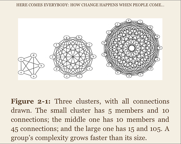 illustrasjon av gruppe-kontaktlinjer mellom 5, 10 og 15 punkter