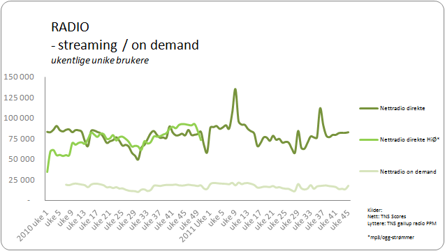 graf som viser ukentlig radiolytting via nettradio - direkte og on demand
