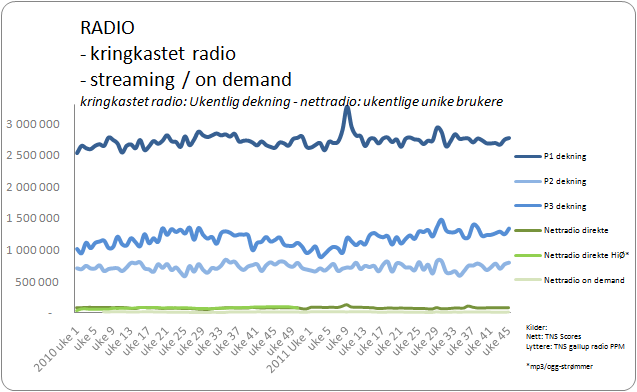 graf som viser ukentlig radiolytting via kringkastede kanaler og nettradio
