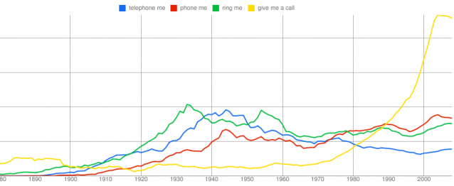 ngram som viser hvordan ulike begrep for "ring meg" avløser hverandre i engelsk