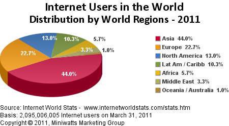 Kakediagram som viser fordelingen av verdens internettbrukere Asia 44% Europa 22,7, Nord-amerika 13, Lat Am/Carib 10,3, Afrika 5,7, Midtøsten 3,3, Oc/Aus 1%