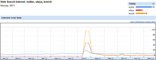 en graf som viser en klar hump i juli 2011. Twitter ligger høyest før og etter humpen, men Utøya gir større utslag, og Breivik det største utslaget i økt søketrafikk i juli