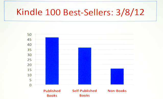 Andelen bøker utgitt av et forlag mot egenpubliserte bøker fra Kindles bestselgerliste 8. mars 2012.03.10