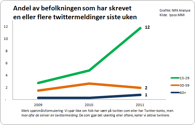 Grafikk som viser Twitterbruk i tre alderssegmenter: 15-29, 30-59 og 60+. 15-29-aksen hopper brått opp fra 5 til 12% mellom 2010 og 2011, de to andre er relativt stabile.