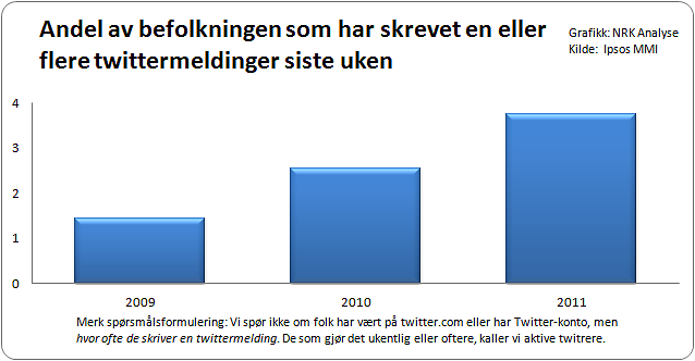 grafikk som viser utviklingen i bruk av Twitter 2009: 1%, 2010 3%, 2011 4%