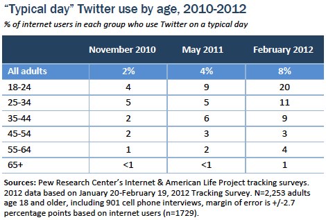 Tabell fra Pew Internet som viser vekst i Twitterbruk i yngre årsklasser