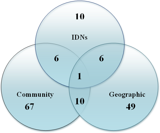 gTLD-fordeling. Grafikk: ICANN