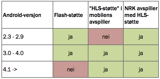 Tabell som viser støtte i ulike androidversjoner: Android-versjon	Flash-støtte	"HLS-støtte" i mobilens avspiller	NRK avspiller med HLS-støtte 2.3 - 2.9	ja	nei	ja 3.0 - 4.0	ja	ja	ja 4.1 -	nei	ja	ja 