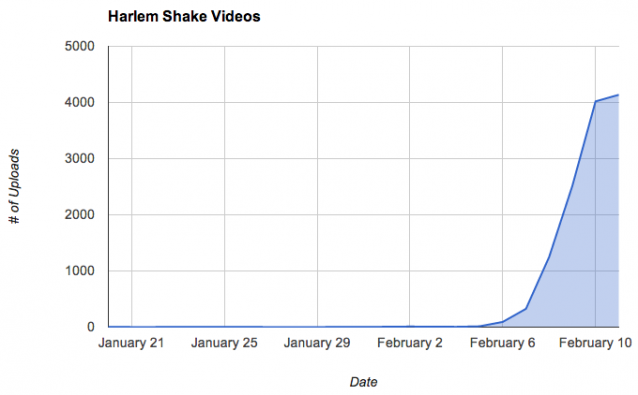 Harlem Shake opplasting hos YouTube