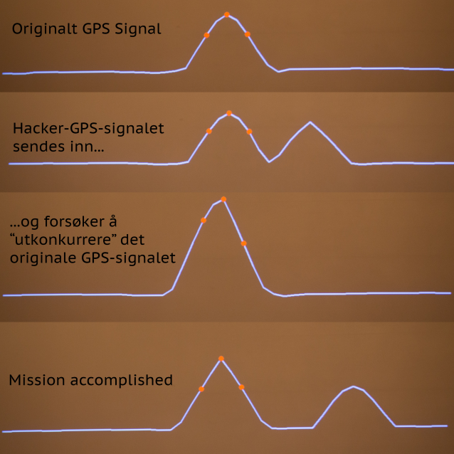 GPS-Spoofing