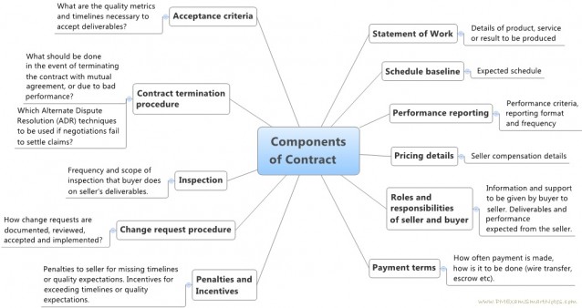 Components of Contract av pmexamsmartnotes.com på Flickr CC BY NC ND