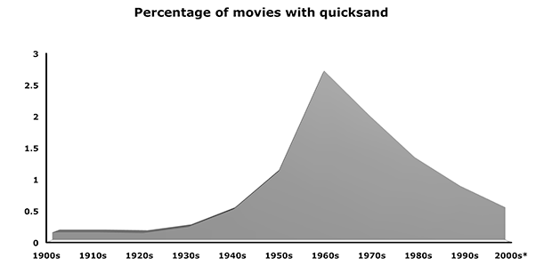Antall filmer med kvikksand