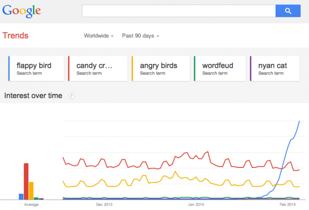 Skjermskudd fra Google Trends - utvikling siste måneder