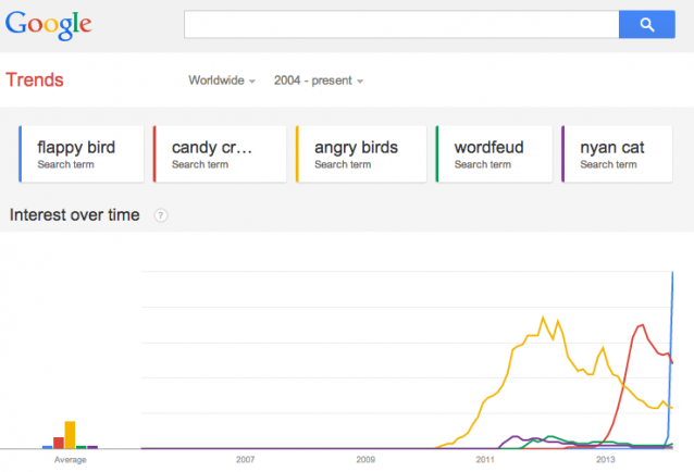 Skjermskudd fra Google Trends - utvikling siden 2007