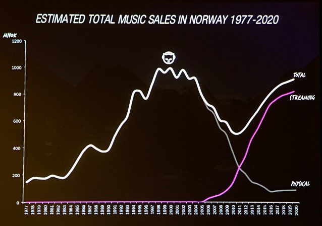 Verdien av musikksalg i Norge fra 1977 med estimat frem til 2020. (Kjartan Slette, WiMP)