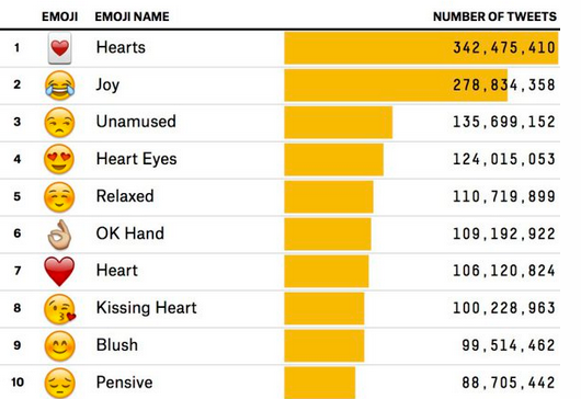 Dette er en oversikt over de 10 mest tweetede emojisene første halvdel av 2014. 