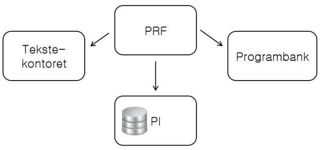 En oversikt over involverte komponenter: Tekstekontoret, PRF, Programbank og PI.
