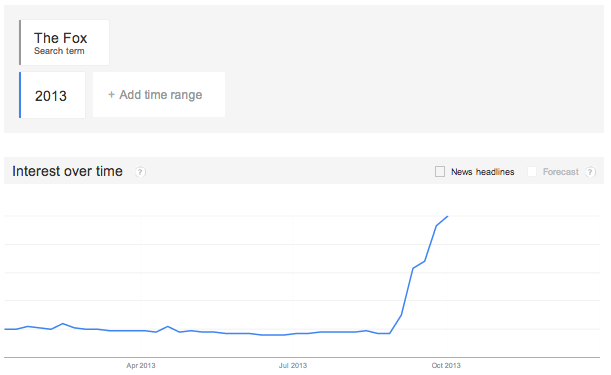 Gamle Google Trends gjorde det lett å si noe om trender over tid.