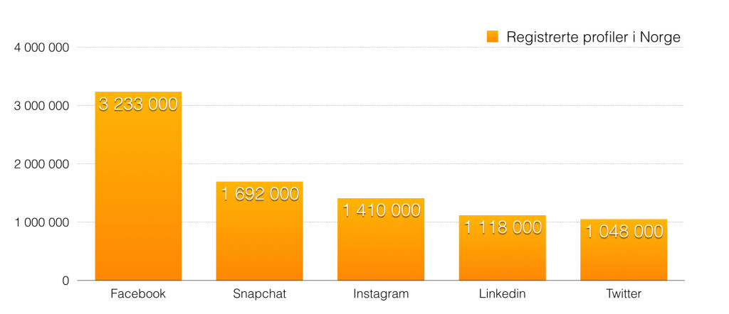 Antall registrerte brukerkontoer på sosiale medier i Norge. Tall fra 2 kvartal 2015: IPSOS MMI