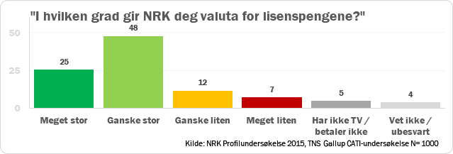 Grafikk viser "I hvilken grad gir NRK deg valuta for lisensen": Meget stor	25 Ganske stor	48 Ganske liten	12 Meget liten	7 Har ikke TV / betaler ikke	5 Vet ikke / ubesvart	4