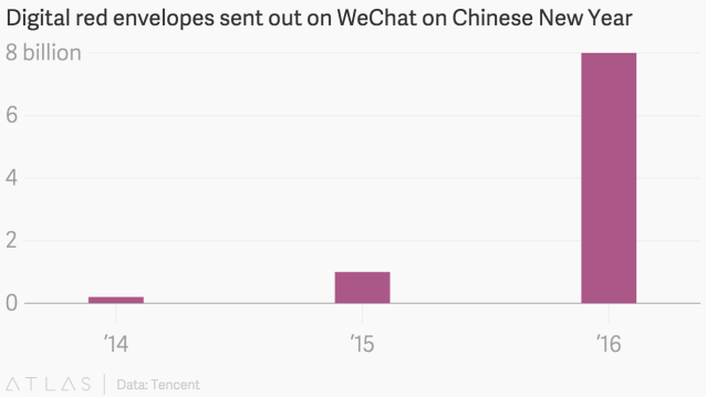 Digital red envelopes sent ut på  WeChat ved kinesisk nyttår. Graf: Atlas 