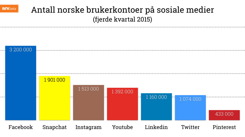 Antall norske brukerkontoer på sosiale medier. Illustrasjon: Ståle Grut Tall:  Ipsos MMI