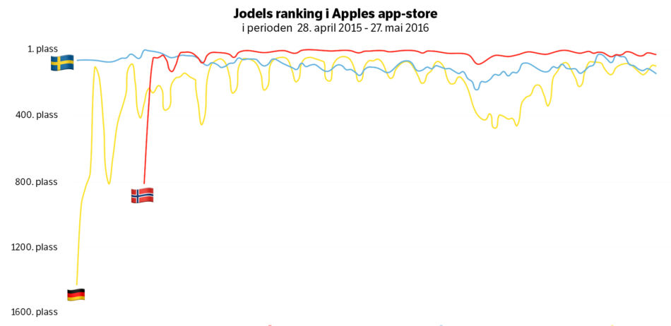 Appen Jodels plassering i App Store 28. april 2015 til 27. mai 2016. Tallene er ikke like høye for Android, men Norge er også der i tet. Data: AppAnnie Illustrasjon: Ståle Grut / NRKbeta