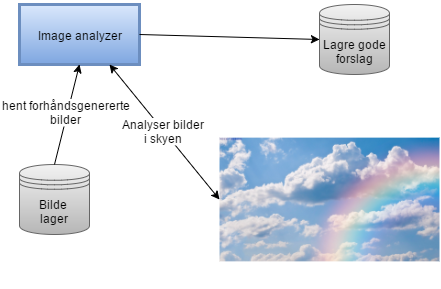 Komponent for å analysere bilder ved hjelp av nett-skyen