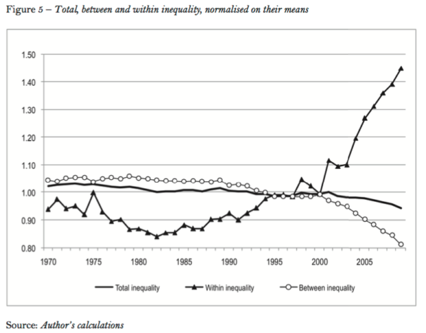 Kilde: THE WORLD DISTRIBUTION OF INCOME AND ITS INEQUALITY, 1970-2009, Paolo Liberati, p.60